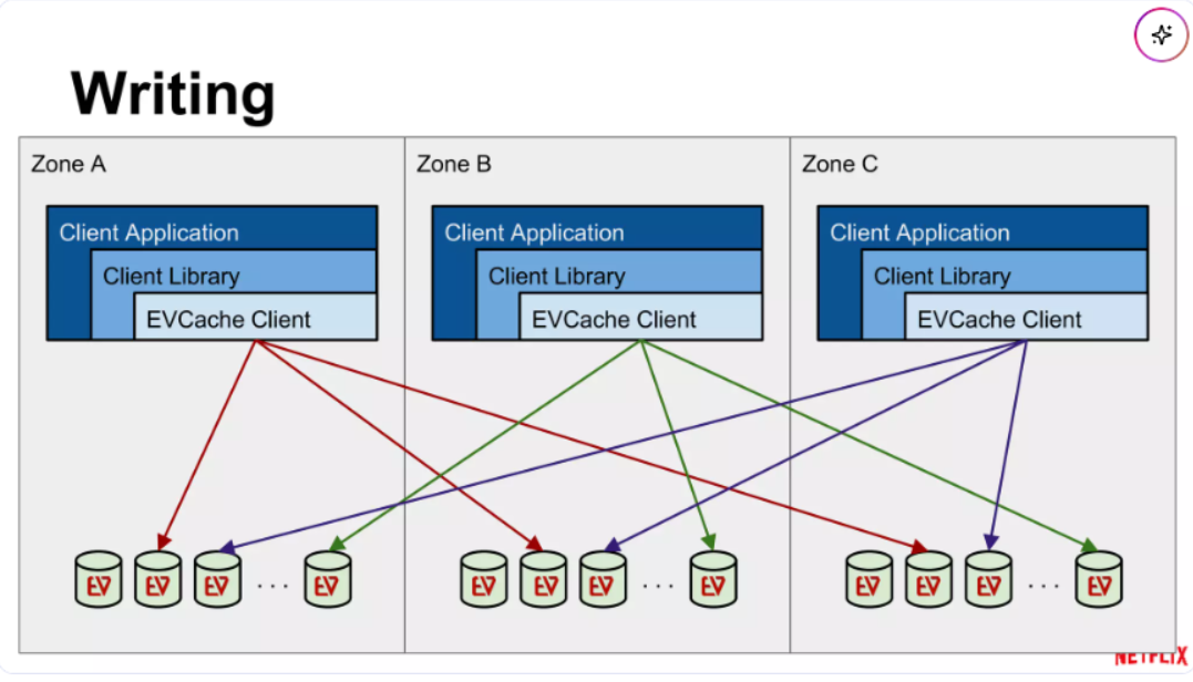 evcache replication